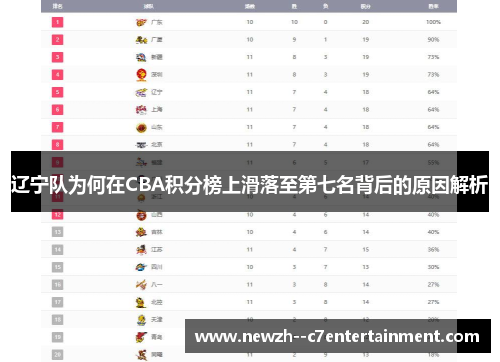 辽宁队为何在CBA积分榜上滑落至第七名背后的原因解析 辽宁队为何在CBA积分榜上滑落至第七名背后的原因解析