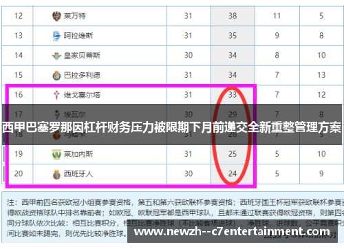 西甲巴塞罗那因杠杆财务压力被限期下月前递交全新重整管理方案